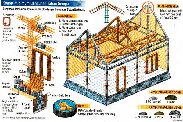 Struktur Bangunan Tahan Gempa
