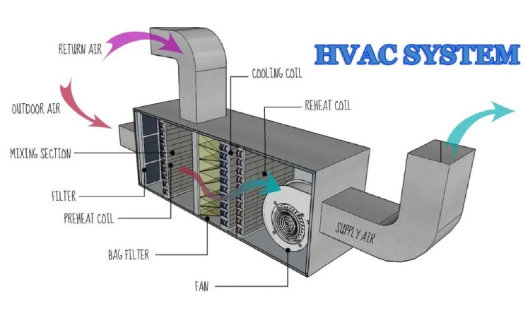 Komponen HVAC