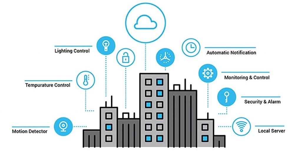 Smart Building System