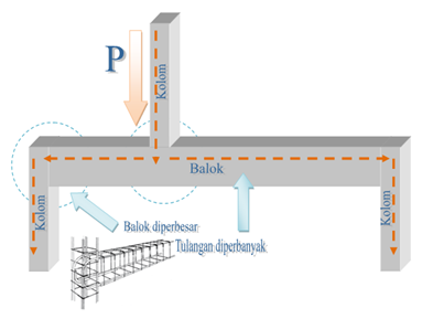 Balok Transfer Struktur