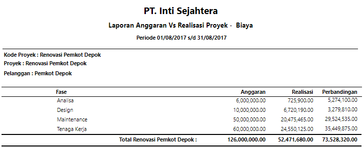 Anggaran Proyek